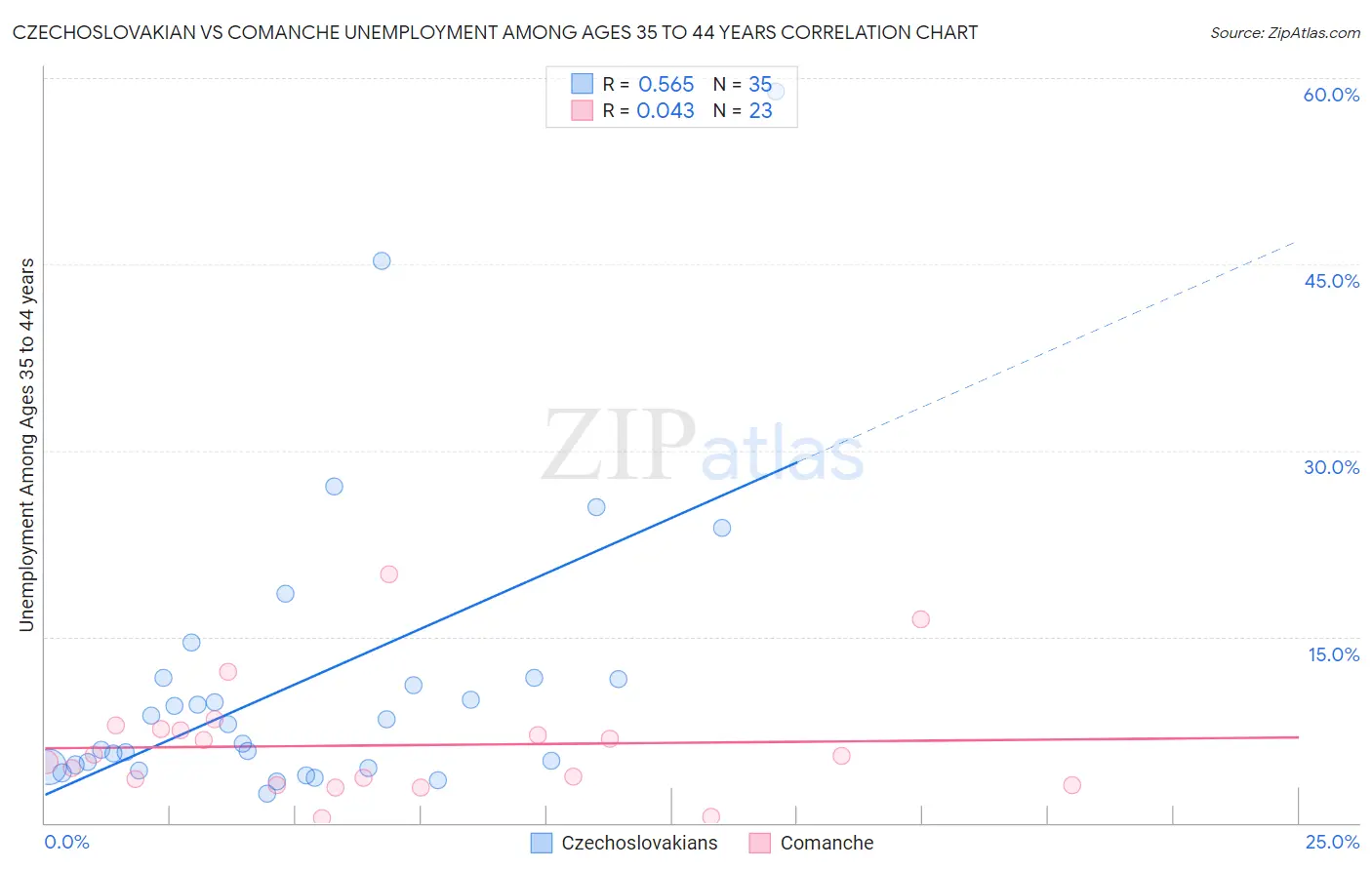 Czechoslovakian vs Comanche Unemployment Among Ages 35 to 44 years