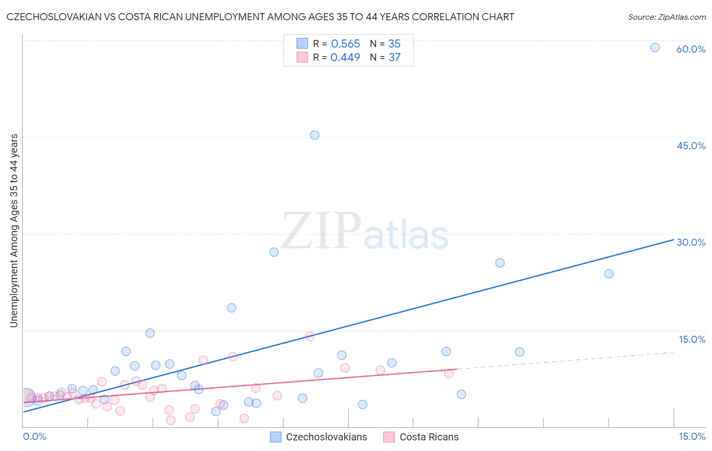 Czechoslovakian vs Costa Rican Unemployment Among Ages 35 to 44 years