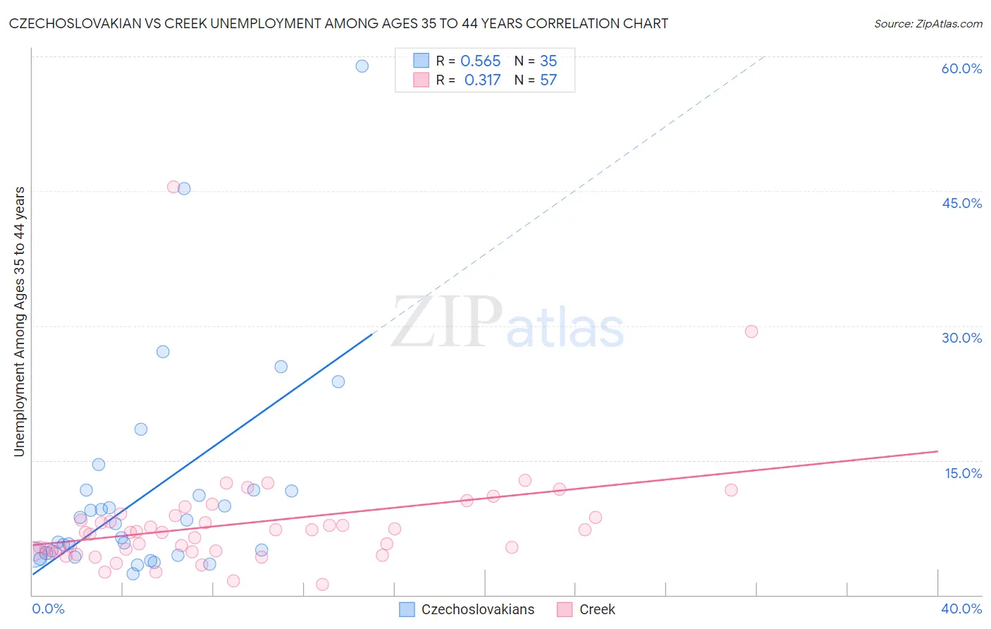 Czechoslovakian vs Creek Unemployment Among Ages 35 to 44 years