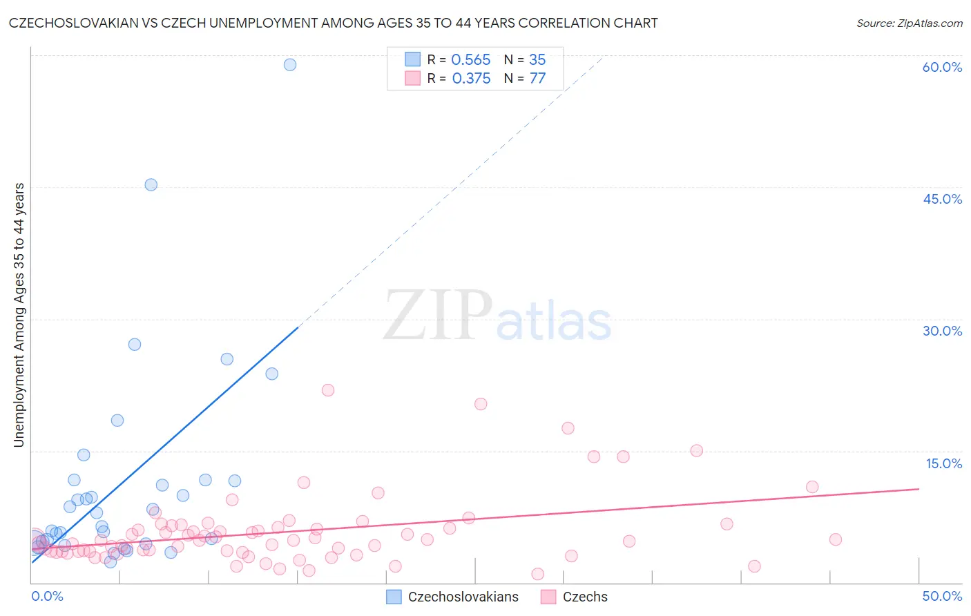 Czechoslovakian vs Czech Unemployment Among Ages 35 to 44 years