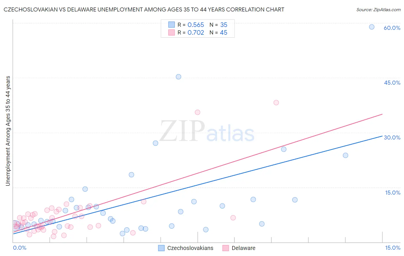 Czechoslovakian vs Delaware Unemployment Among Ages 35 to 44 years