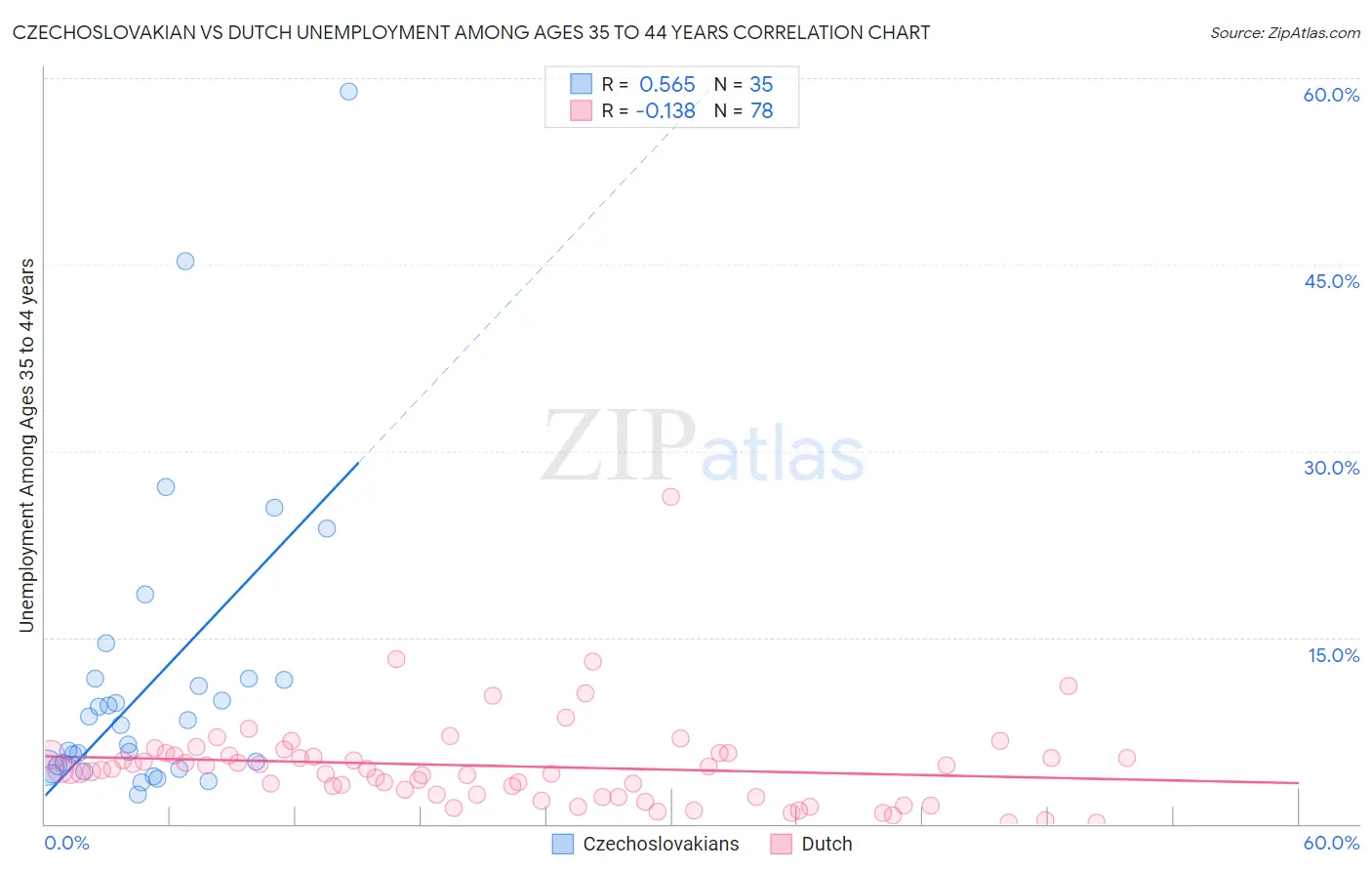 Czechoslovakian vs Dutch Unemployment Among Ages 35 to 44 years