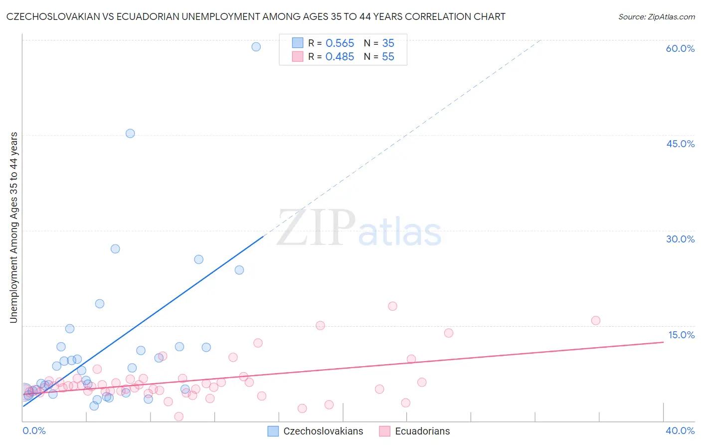 Czechoslovakian vs Ecuadorian Unemployment Among Ages 35 to 44 years
