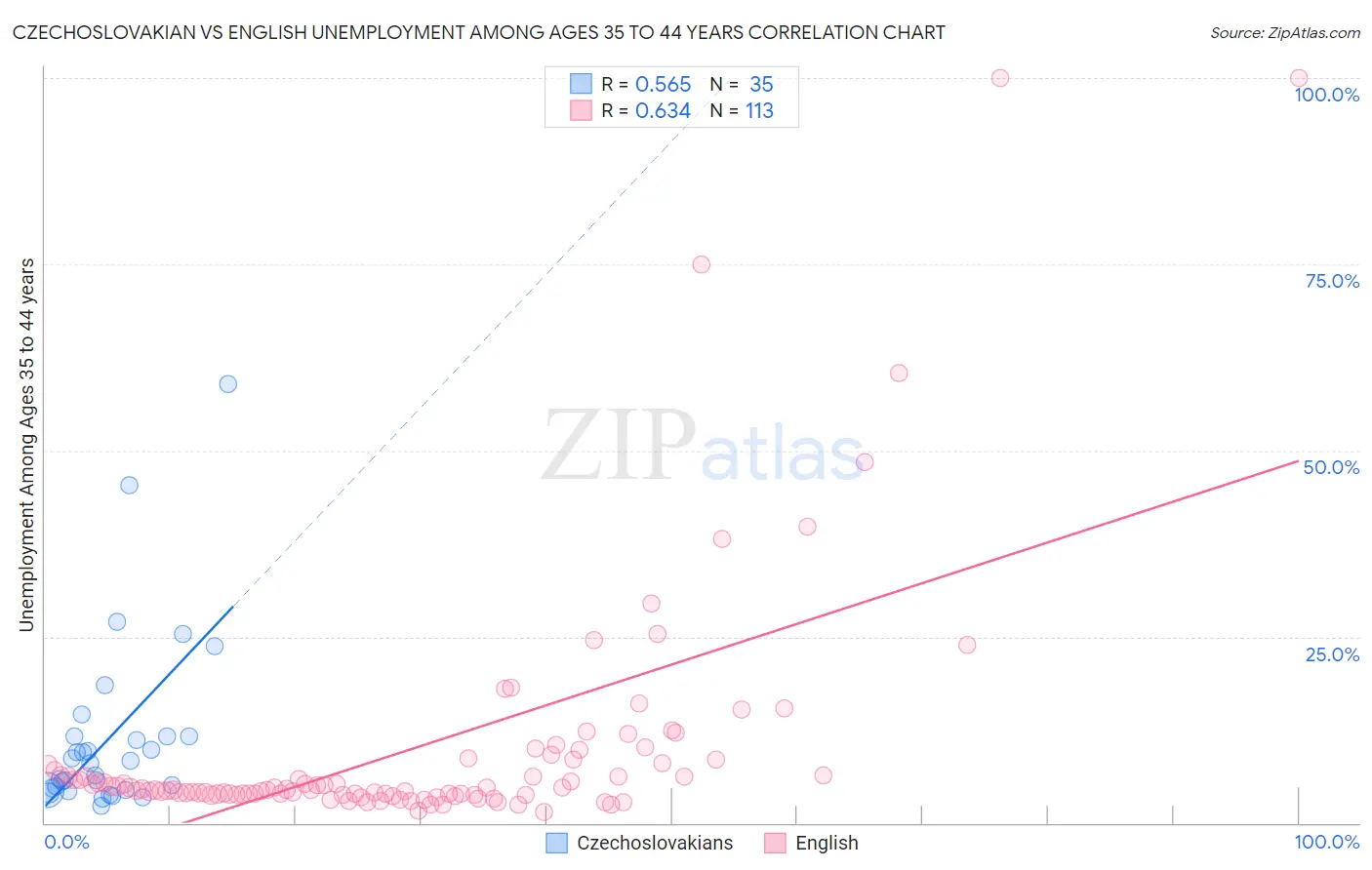 Czechoslovakian vs English Unemployment Among Ages 35 to 44 years