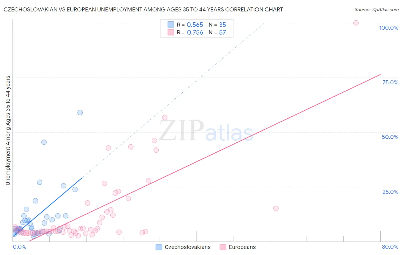 Czechoslovakian vs European Unemployment Among Ages 35 to 44 years