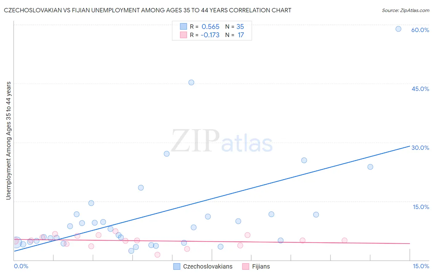 Czechoslovakian vs Fijian Unemployment Among Ages 35 to 44 years