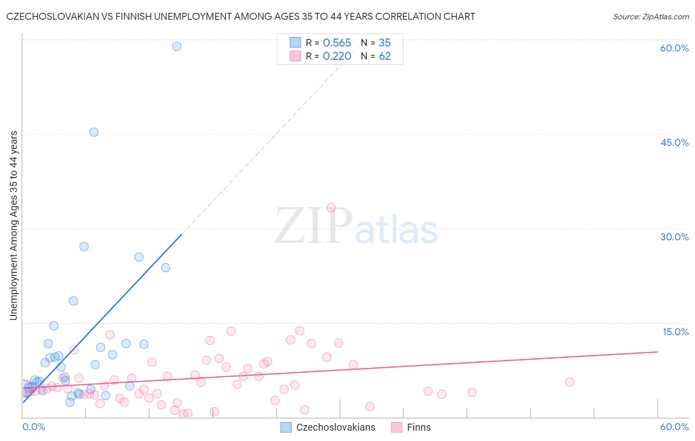 Czechoslovakian vs Finnish Unemployment Among Ages 35 to 44 years