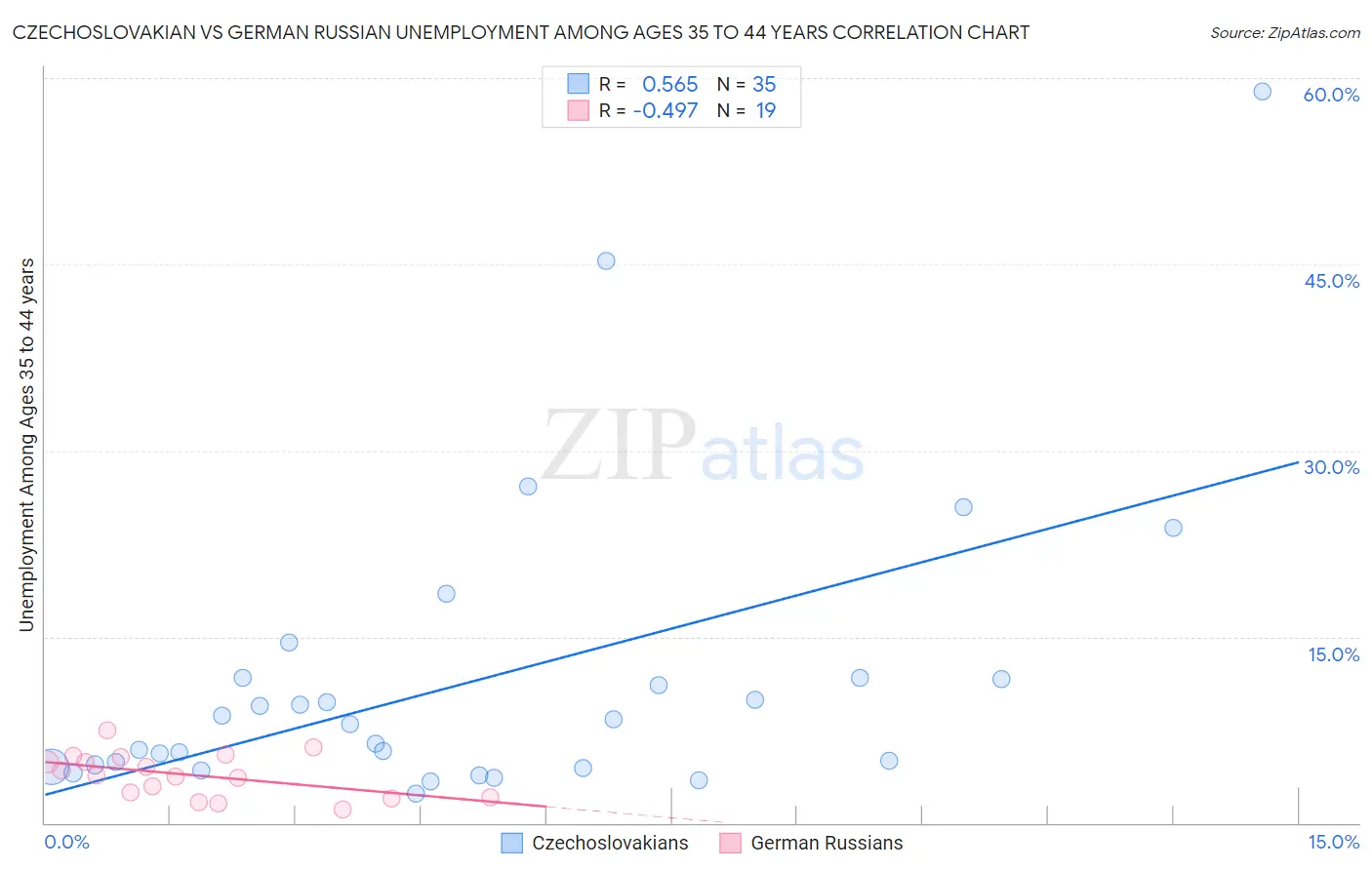 Czechoslovakian vs German Russian Unemployment Among Ages 35 to 44 years