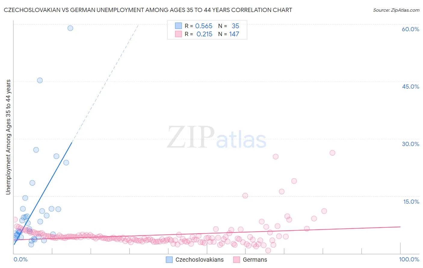 Czechoslovakian vs German Unemployment Among Ages 35 to 44 years