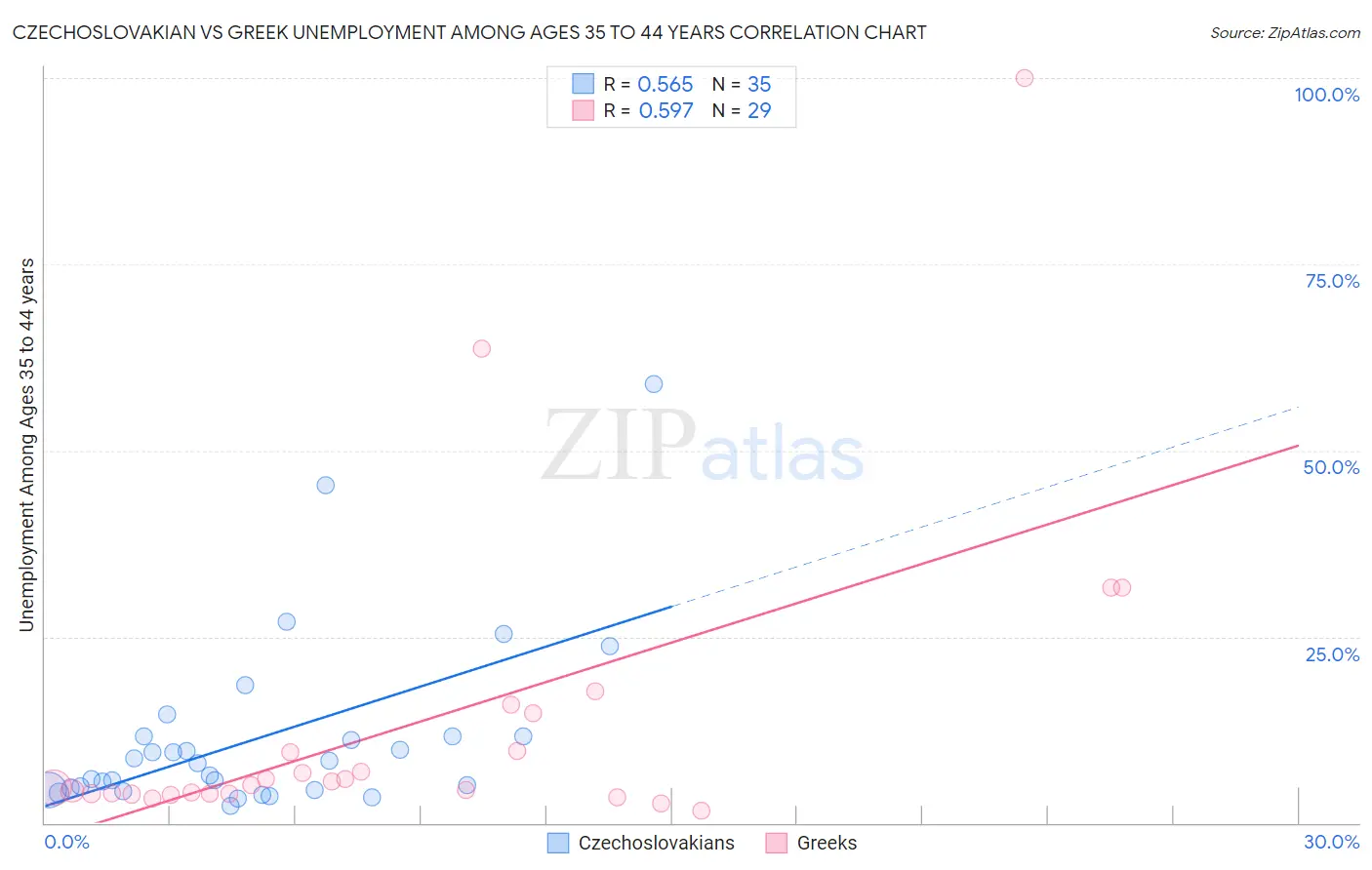 Czechoslovakian vs Greek Unemployment Among Ages 35 to 44 years