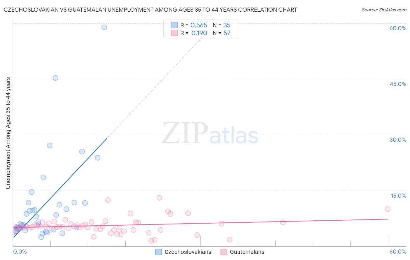 Czechoslovakian vs Guatemalan Unemployment Among Ages 35 to 44 years