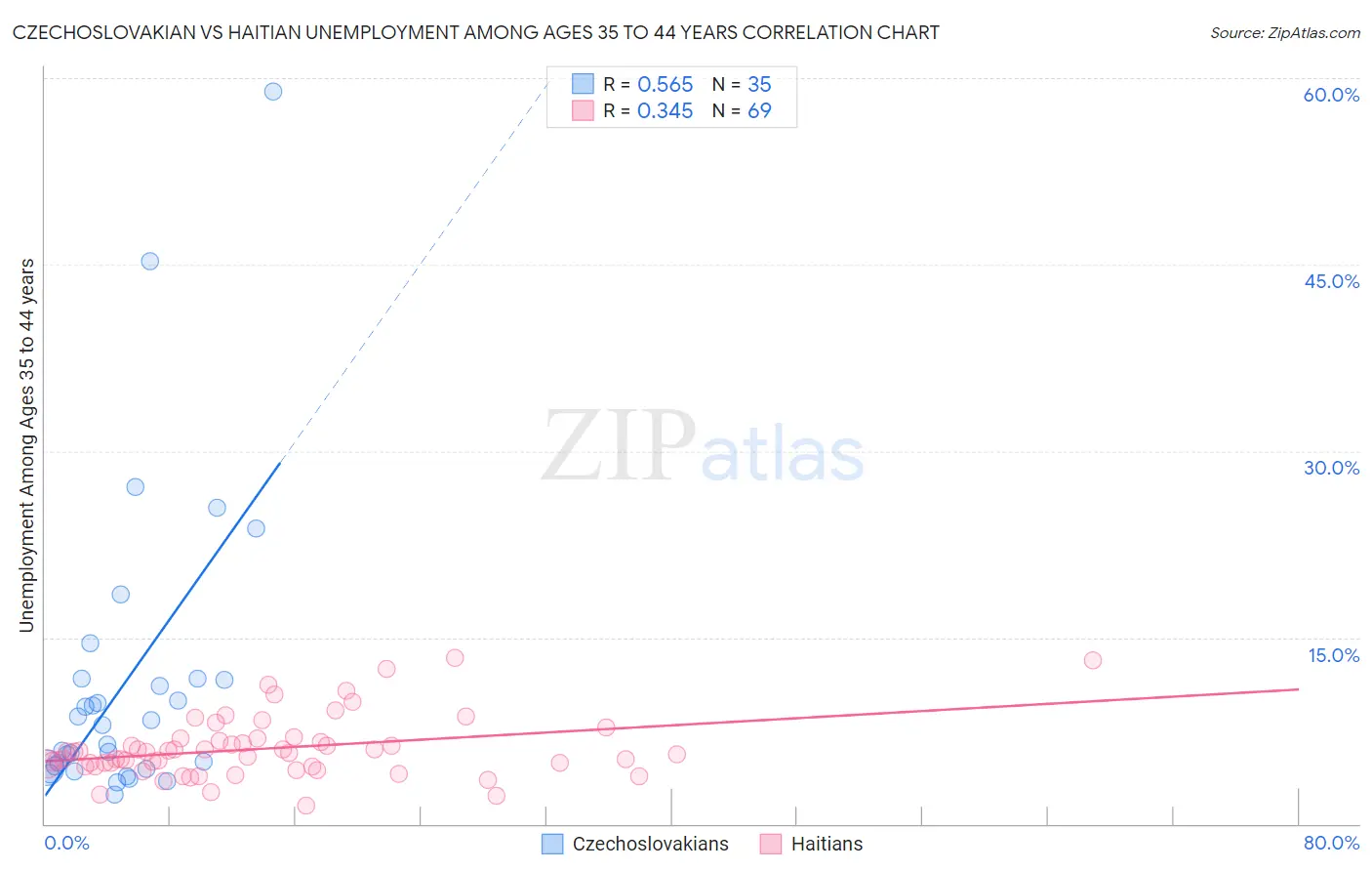 Czechoslovakian vs Haitian Unemployment Among Ages 35 to 44 years