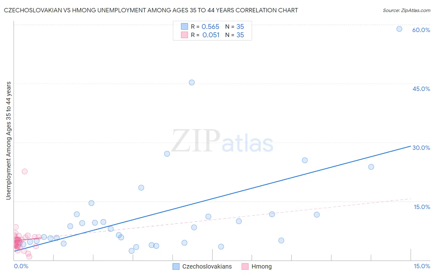 Czechoslovakian vs Hmong Unemployment Among Ages 35 to 44 years