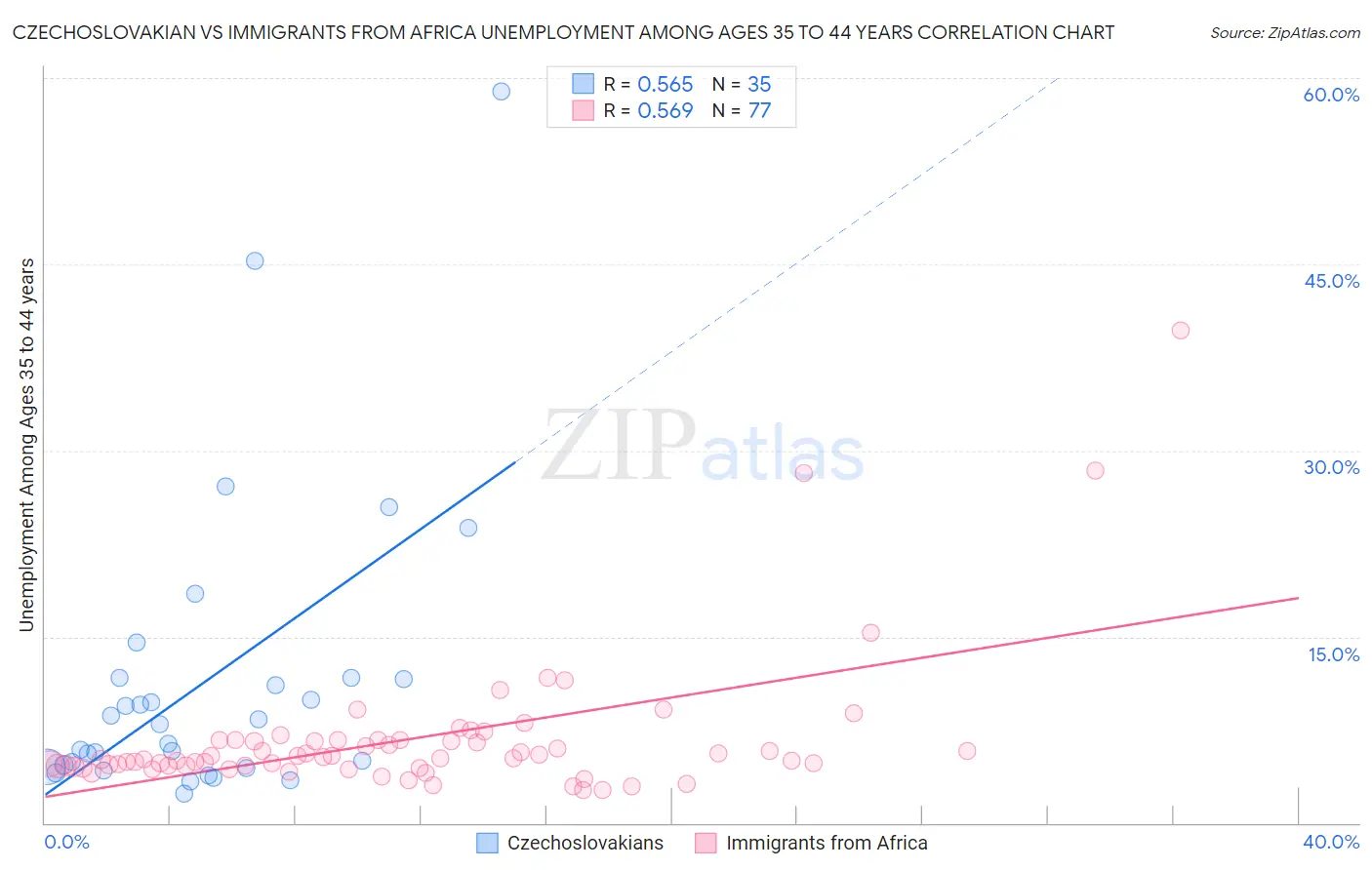 Czechoslovakian vs Immigrants from Africa Unemployment Among Ages 35 to 44 years