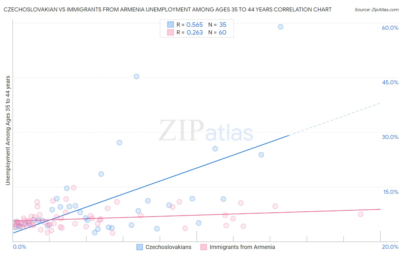 Czechoslovakian vs Immigrants from Armenia Unemployment Among Ages 35 to 44 years