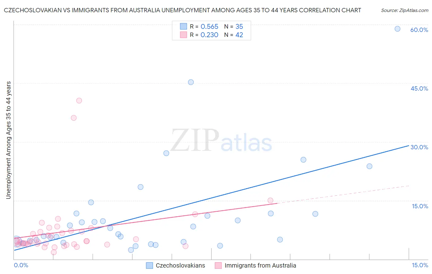 Czechoslovakian vs Immigrants from Australia Unemployment Among Ages 35 to 44 years