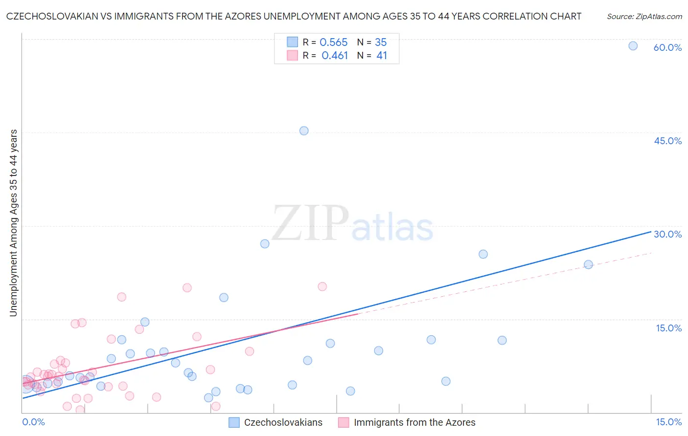 Czechoslovakian vs Immigrants from the Azores Unemployment Among Ages 35 to 44 years