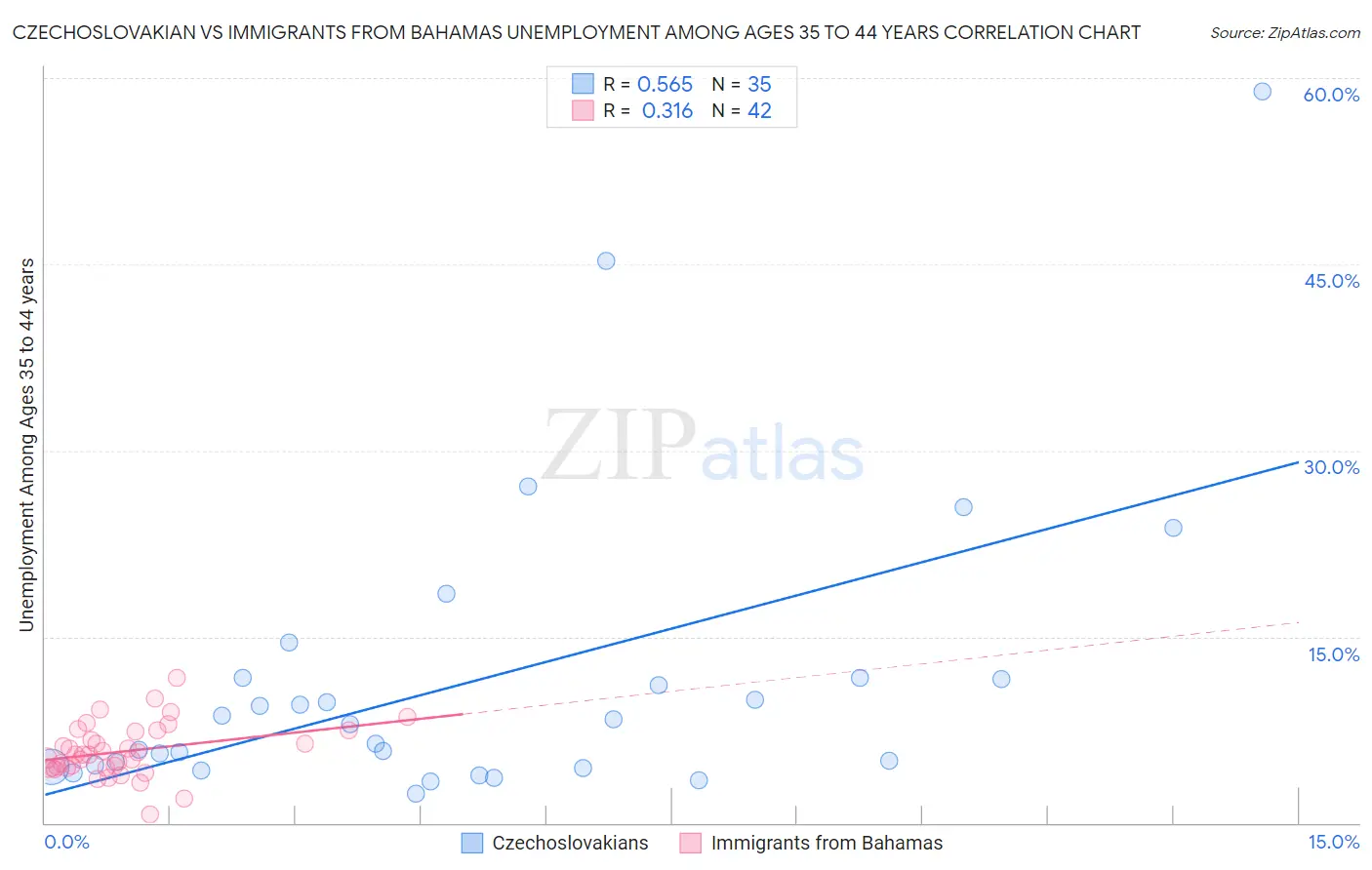 Czechoslovakian vs Immigrants from Bahamas Unemployment Among Ages 35 to 44 years