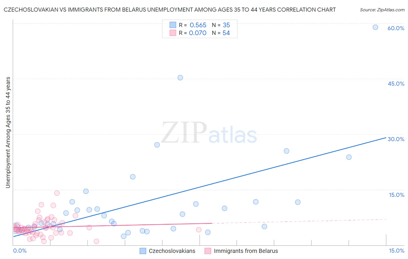 Czechoslovakian vs Immigrants from Belarus Unemployment Among Ages 35 to 44 years