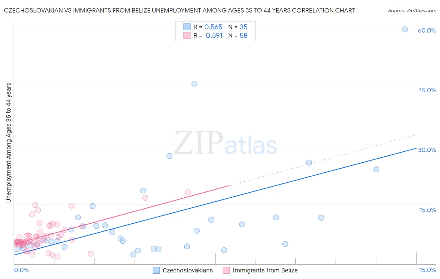 Czechoslovakian vs Immigrants from Belize Unemployment Among Ages 35 to 44 years