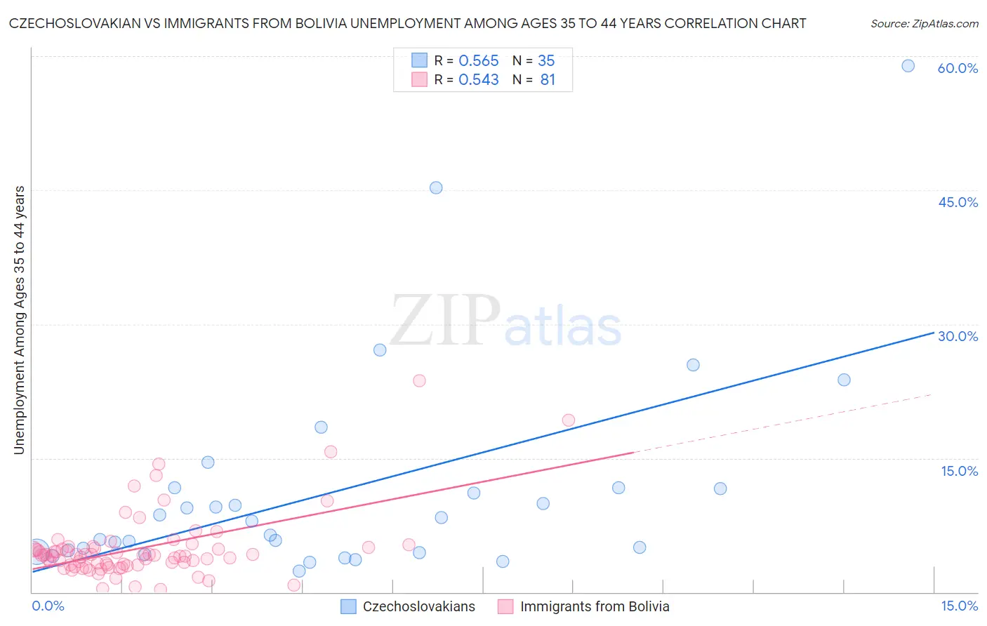 Czechoslovakian vs Immigrants from Bolivia Unemployment Among Ages 35 to 44 years