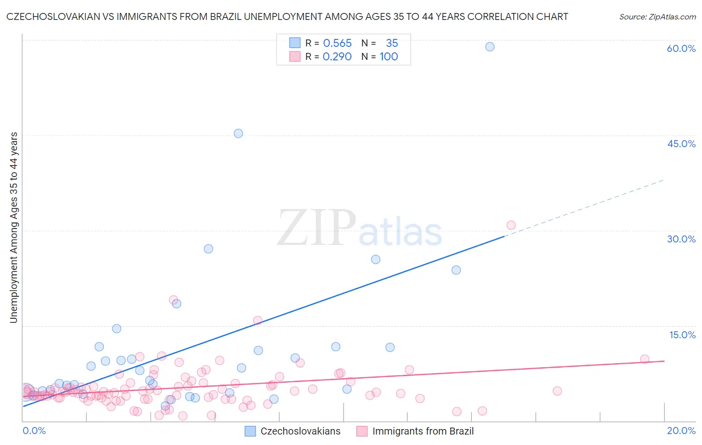 Czechoslovakian vs Immigrants from Brazil Unemployment Among Ages 35 to 44 years