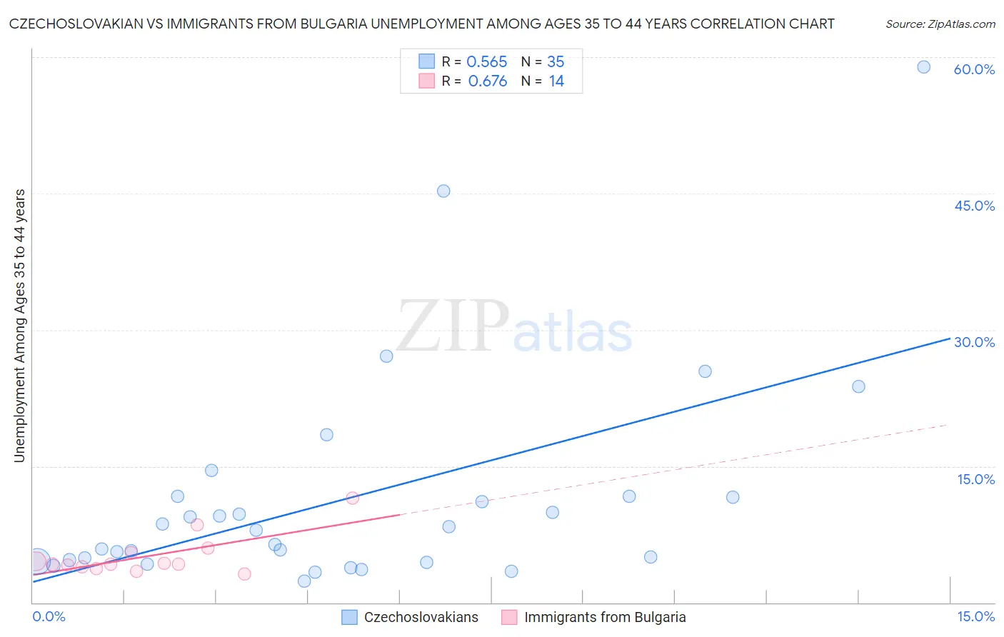 Czechoslovakian vs Immigrants from Bulgaria Unemployment Among Ages 35 to 44 years