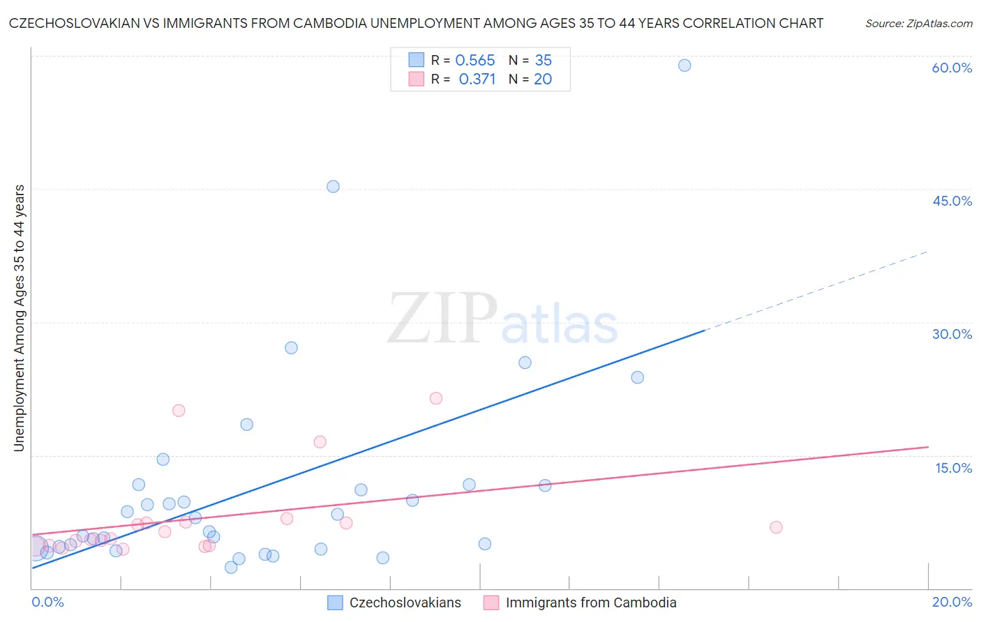 Czechoslovakian vs Immigrants from Cambodia Unemployment Among Ages 35 to 44 years