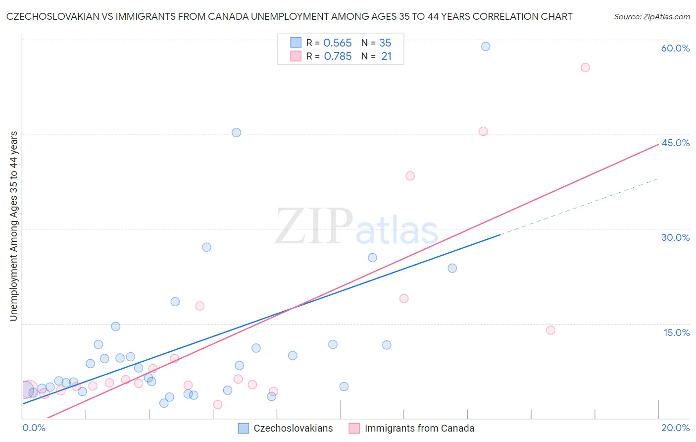 Czechoslovakian vs Immigrants from Canada Unemployment Among Ages 35 to 44 years