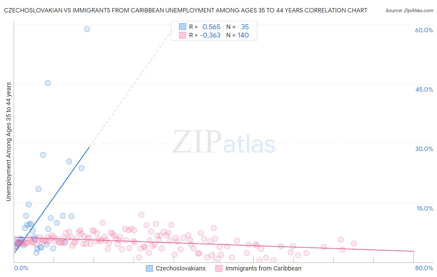 Czechoslovakian vs Immigrants from Caribbean Unemployment Among Ages 35 to 44 years