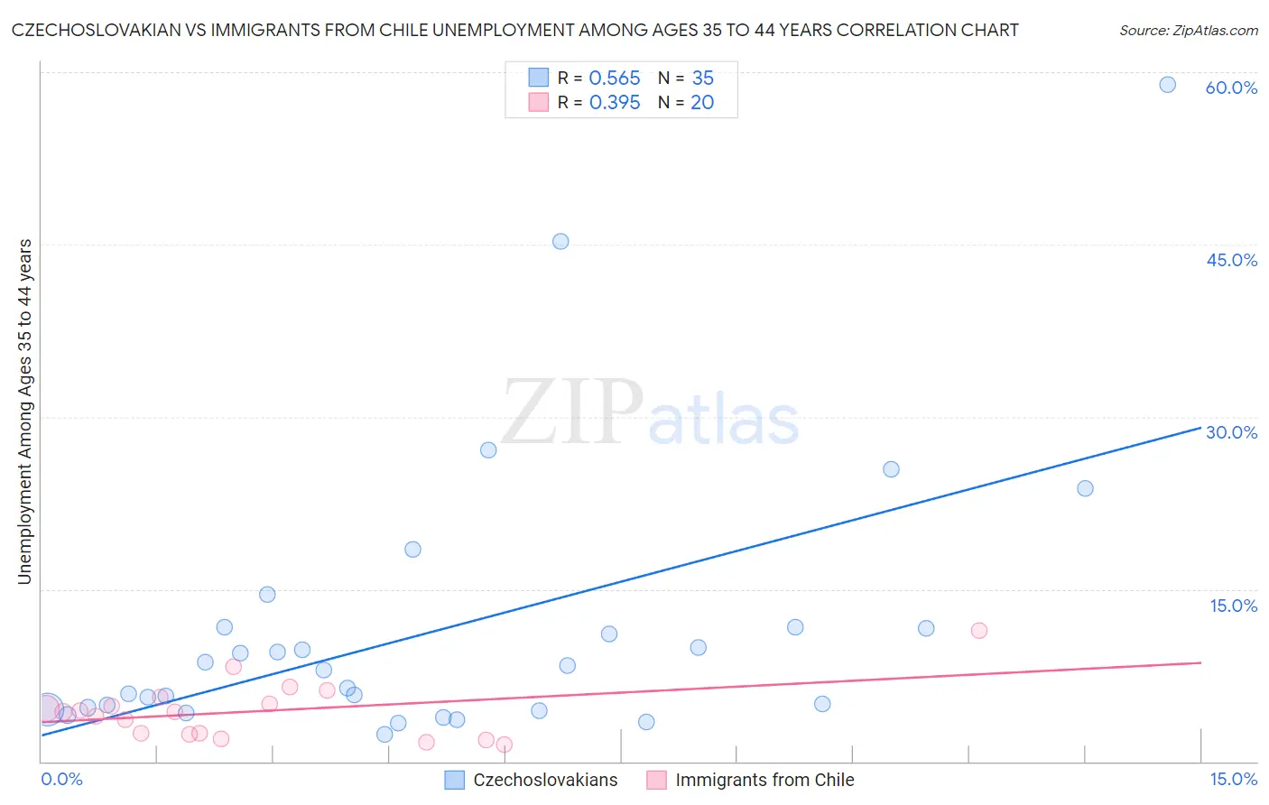 Czechoslovakian vs Immigrants from Chile Unemployment Among Ages 35 to 44 years