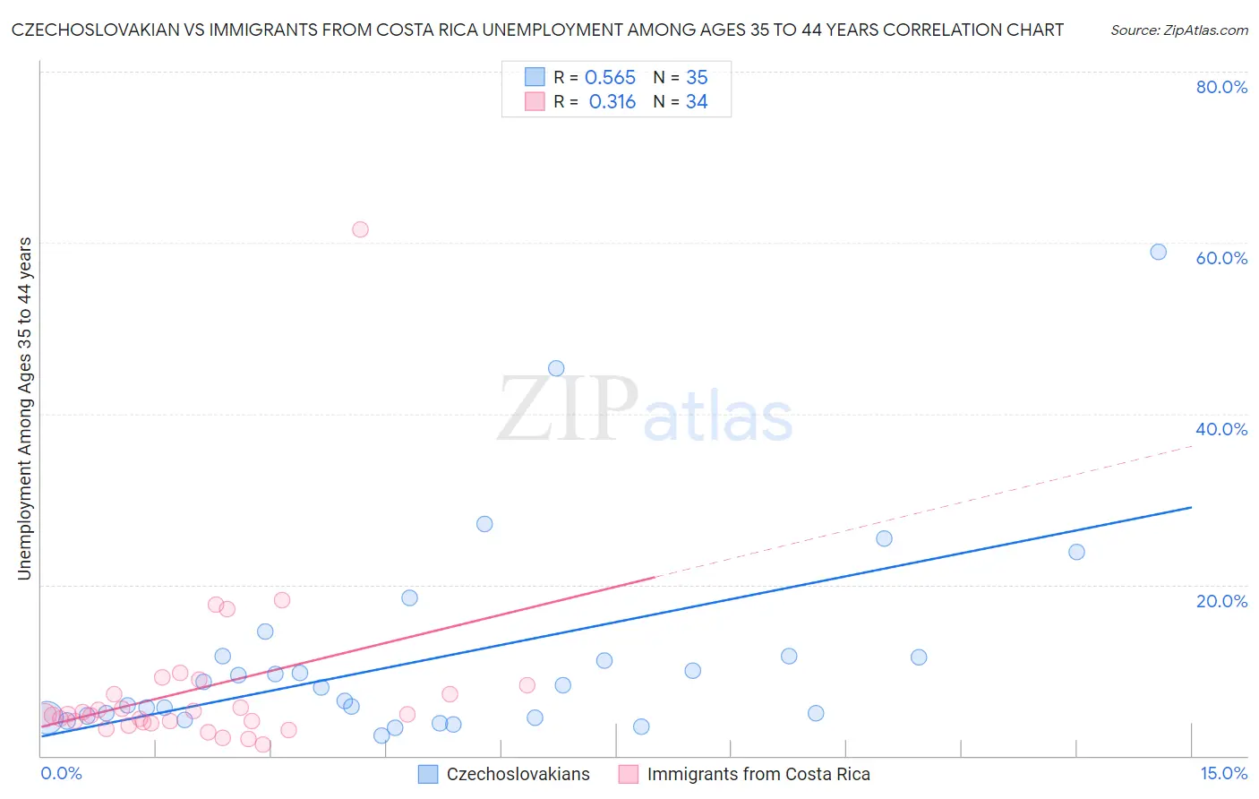 Czechoslovakian vs Immigrants from Costa Rica Unemployment Among Ages 35 to 44 years