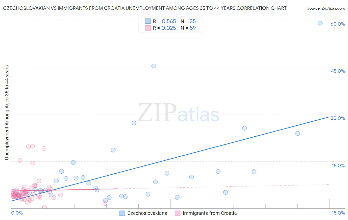 Czechoslovakian vs Immigrants from Croatia Unemployment Among Ages 35 to 44 years