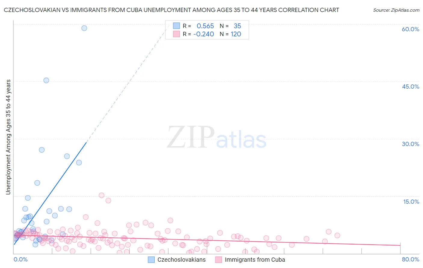 Czechoslovakian vs Immigrants from Cuba Unemployment Among Ages 35 to 44 years