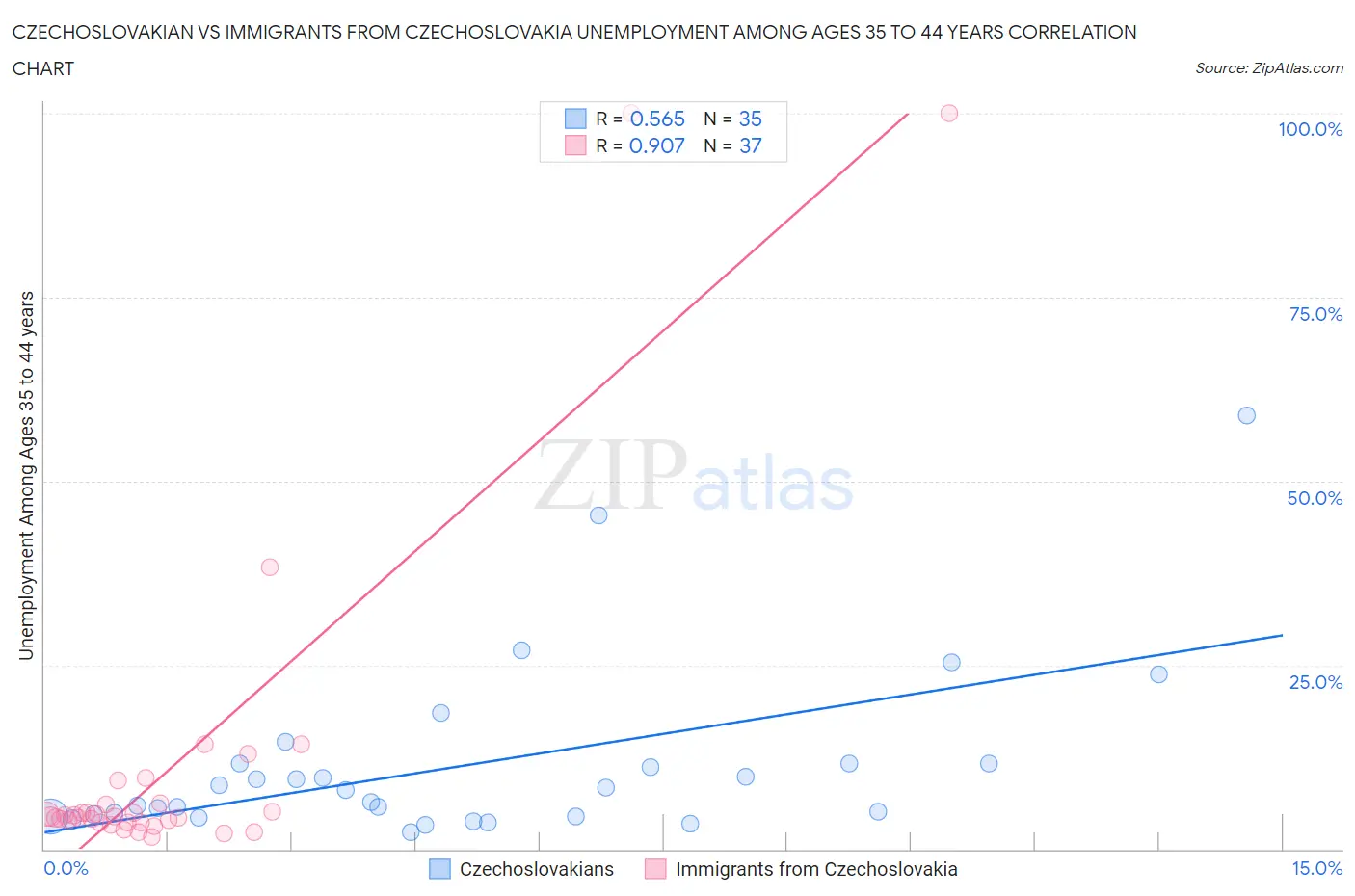 Czechoslovakian vs Immigrants from Czechoslovakia Unemployment Among Ages 35 to 44 years