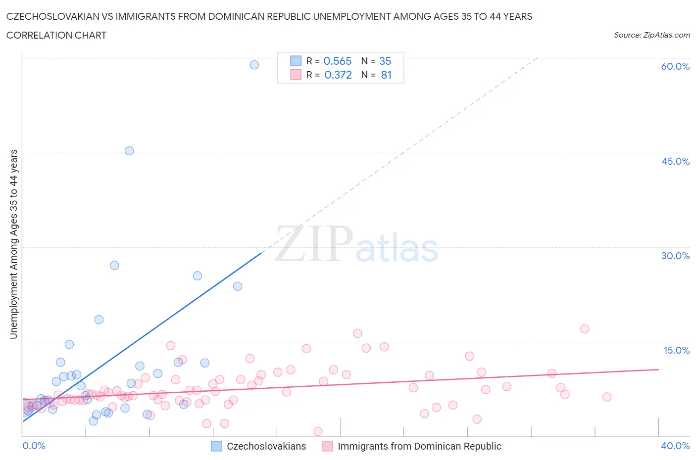 Czechoslovakian vs Immigrants from Dominican Republic Unemployment Among Ages 35 to 44 years