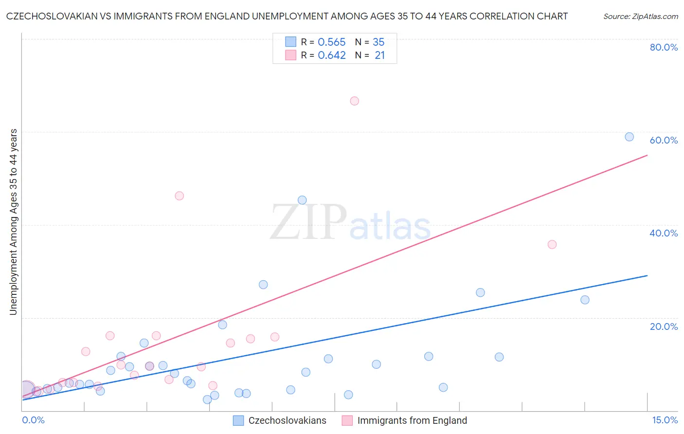 Czechoslovakian vs Immigrants from England Unemployment Among Ages 35 to 44 years