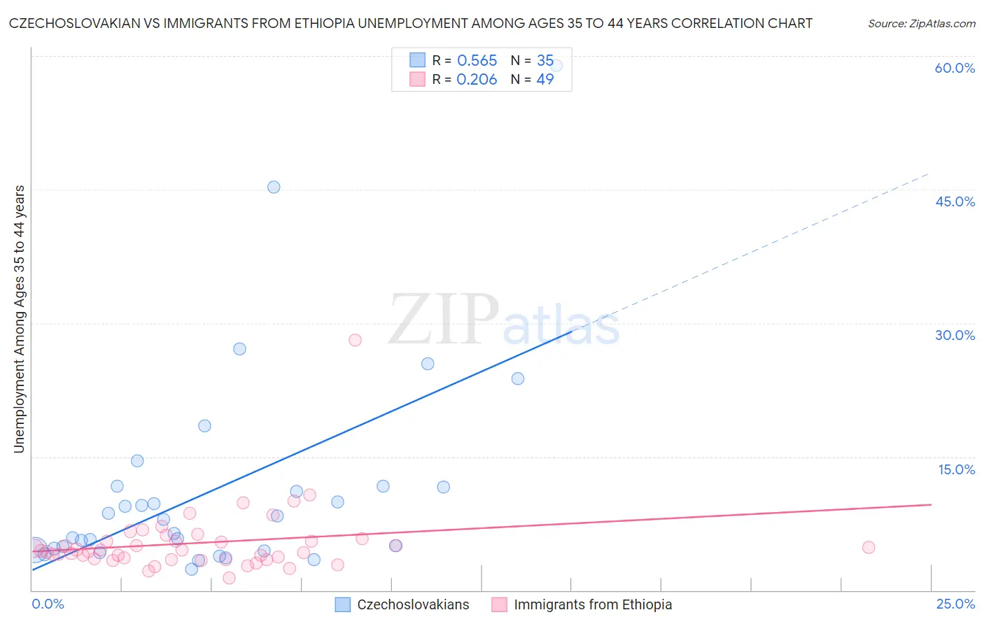 Czechoslovakian vs Immigrants from Ethiopia Unemployment Among Ages 35 to 44 years