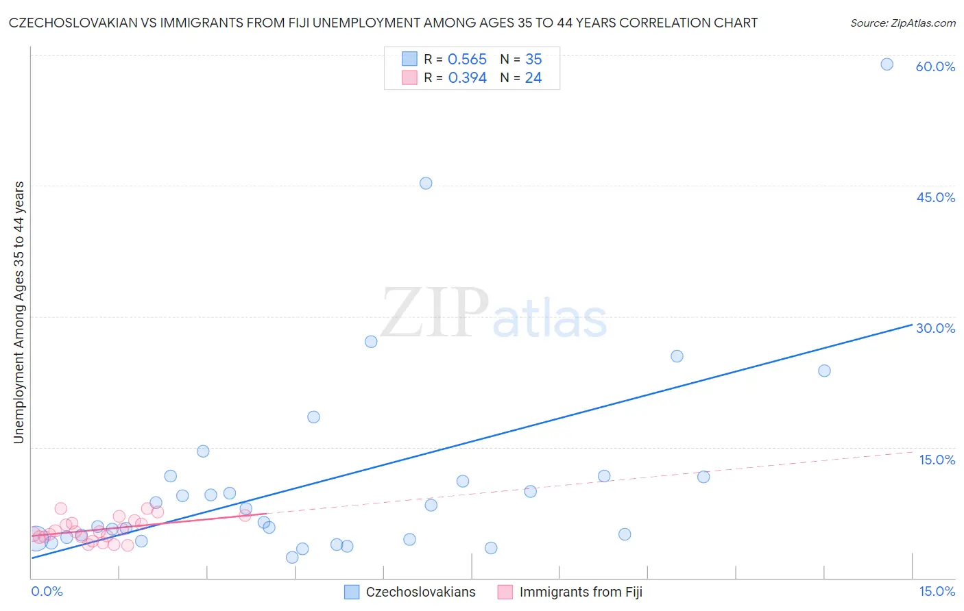 Czechoslovakian vs Immigrants from Fiji Unemployment Among Ages 35 to 44 years