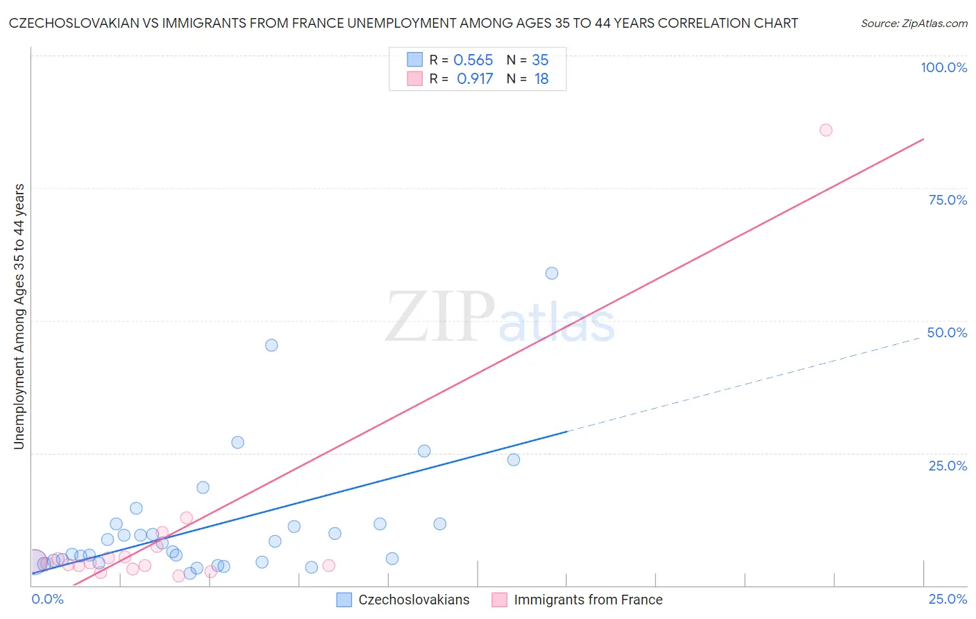 Czechoslovakian vs Immigrants from France Unemployment Among Ages 35 to 44 years