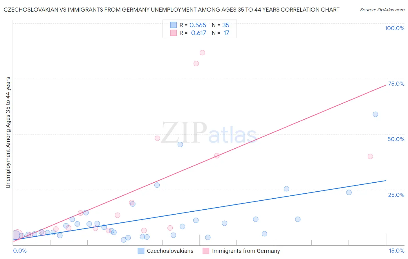 Czechoslovakian vs Immigrants from Germany Unemployment Among Ages 35 to 44 years