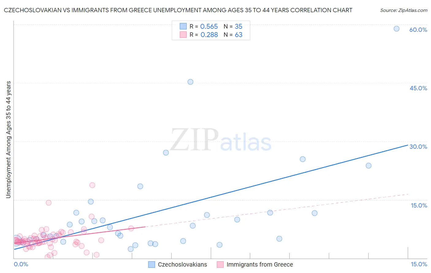 Czechoslovakian vs Immigrants from Greece Unemployment Among Ages 35 to 44 years