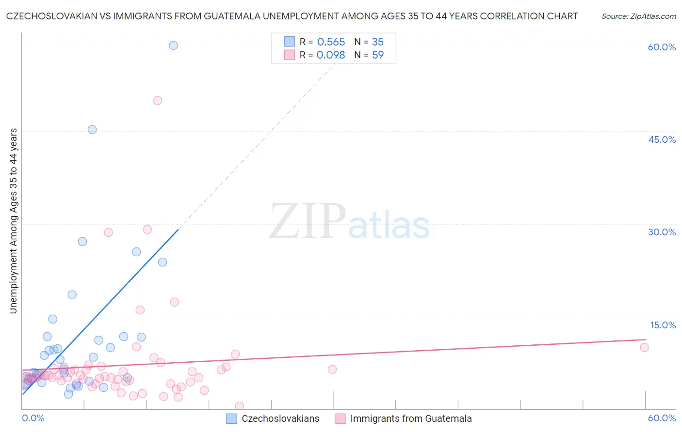 Czechoslovakian vs Immigrants from Guatemala Unemployment Among Ages 35 to 44 years