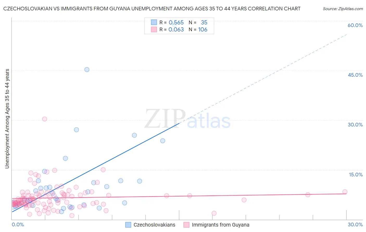 Czechoslovakian vs Immigrants from Guyana Unemployment Among Ages 35 to 44 years