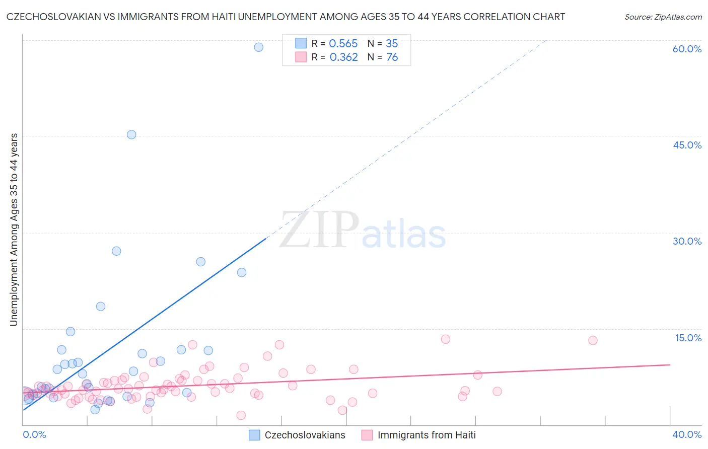 Czechoslovakian vs Immigrants from Haiti Unemployment Among Ages 35 to 44 years