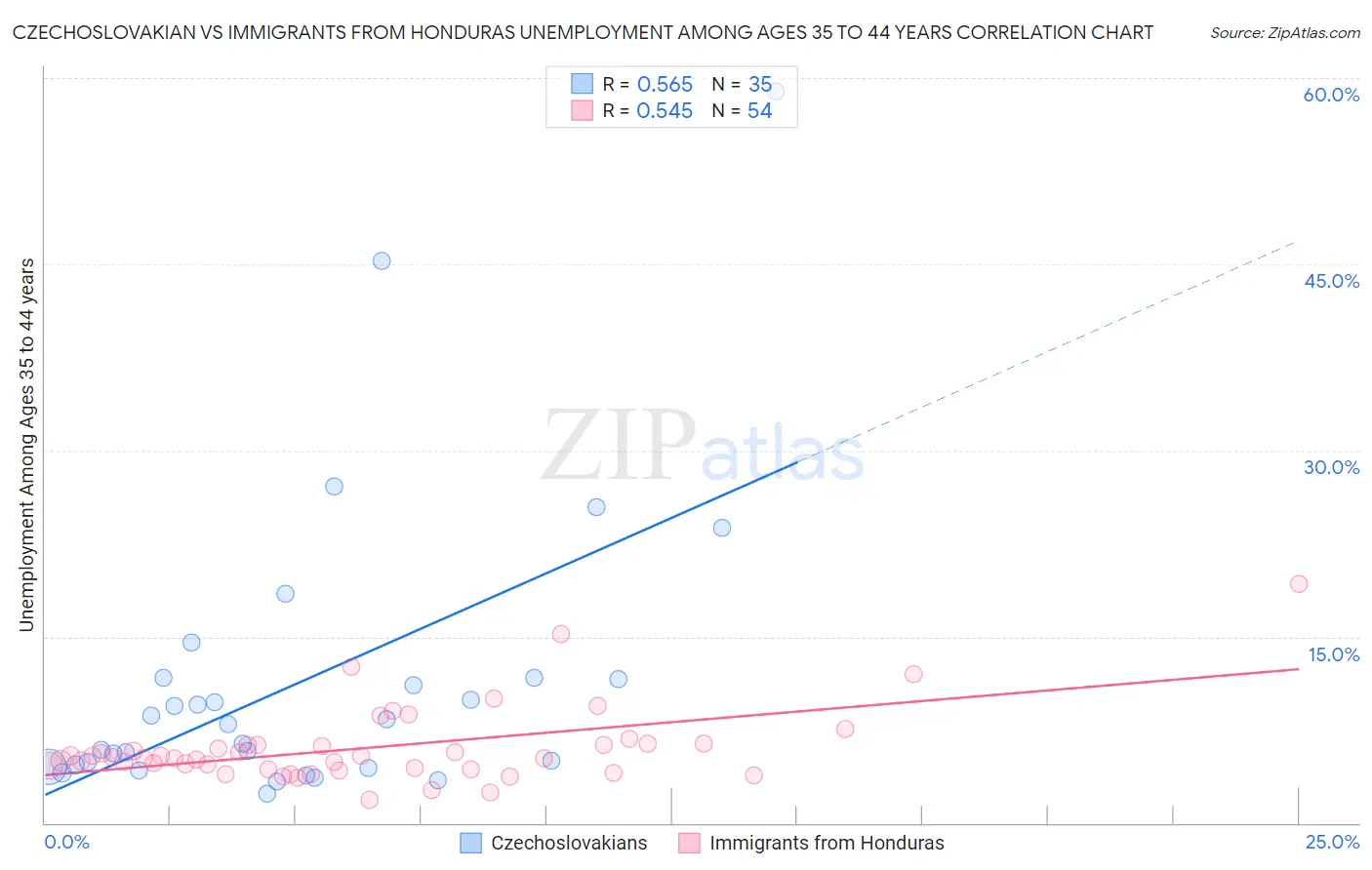 Czechoslovakian vs Immigrants from Honduras Unemployment Among Ages 35 to 44 years