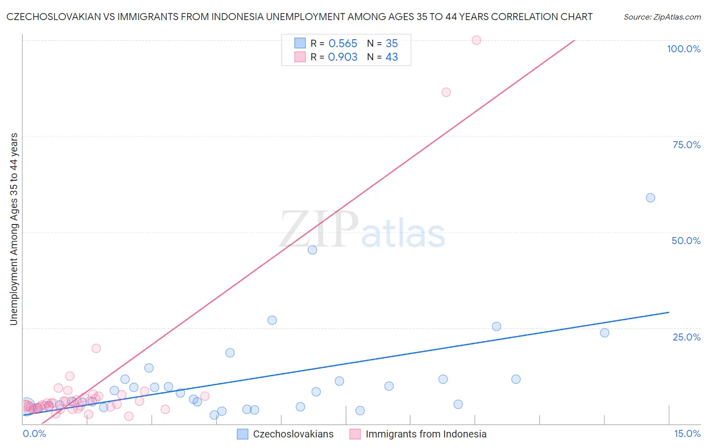 Czechoslovakian vs Immigrants from Indonesia Unemployment Among Ages 35 to 44 years