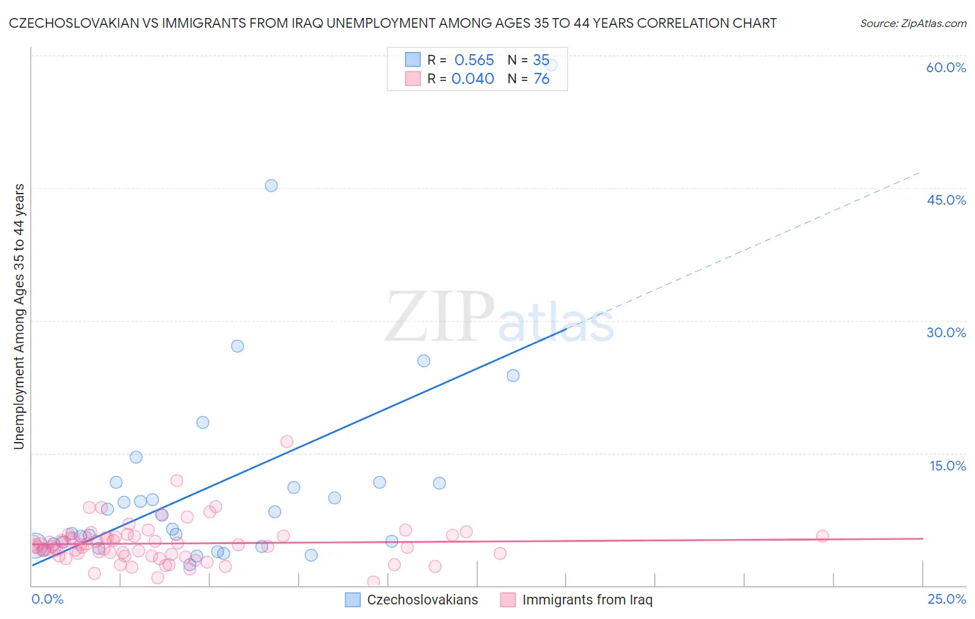 Czechoslovakian vs Immigrants from Iraq Unemployment Among Ages 35 to 44 years