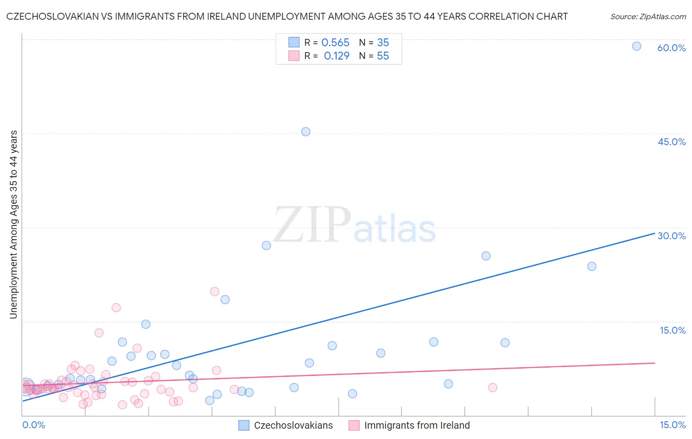 Czechoslovakian vs Immigrants from Ireland Unemployment Among Ages 35 to 44 years