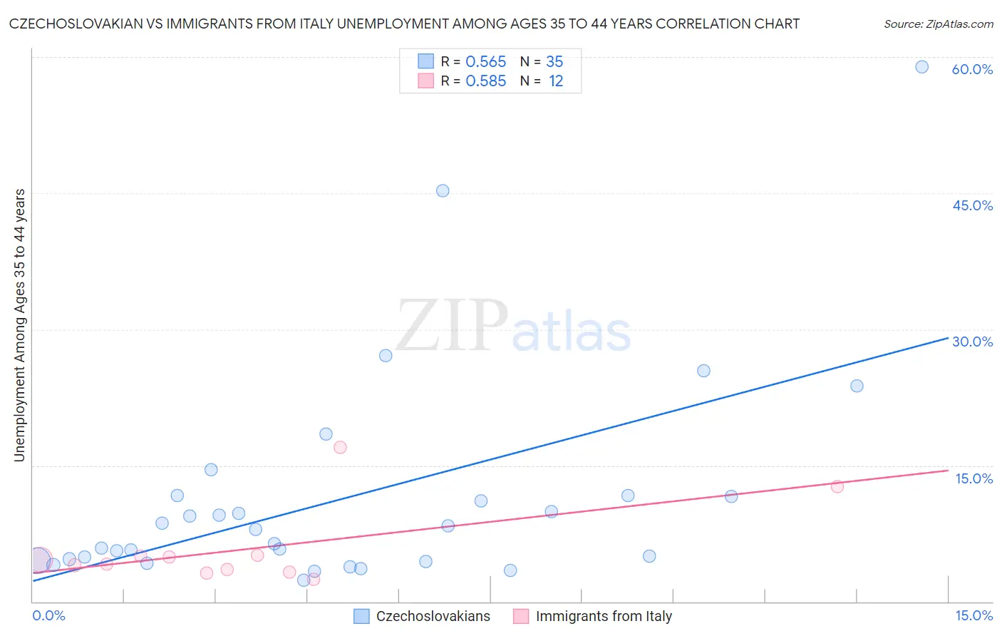 Czechoslovakian vs Immigrants from Italy Unemployment Among Ages 35 to 44 years